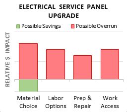 cost to get electrical box cleaned up|electrical panel upgrade cost calculator.